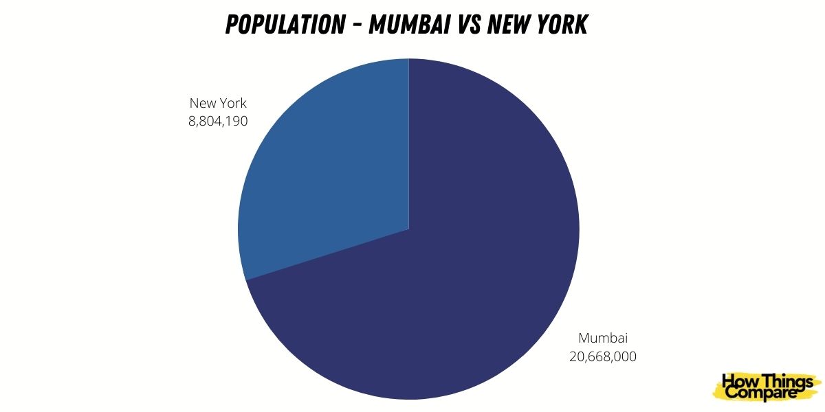 Mumbai vs New York How Do They Compare?