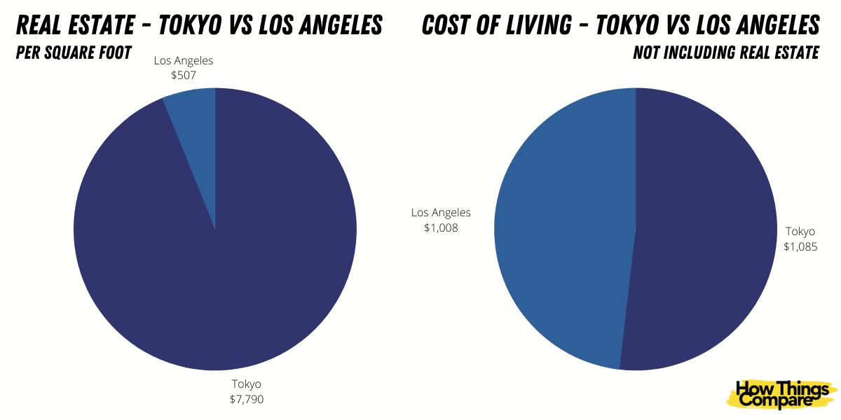 Cost Of Living In Los Angeles Vs National Average at Paul Morrison blog